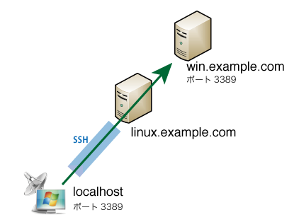 SSHポートフォーワーディング概要図